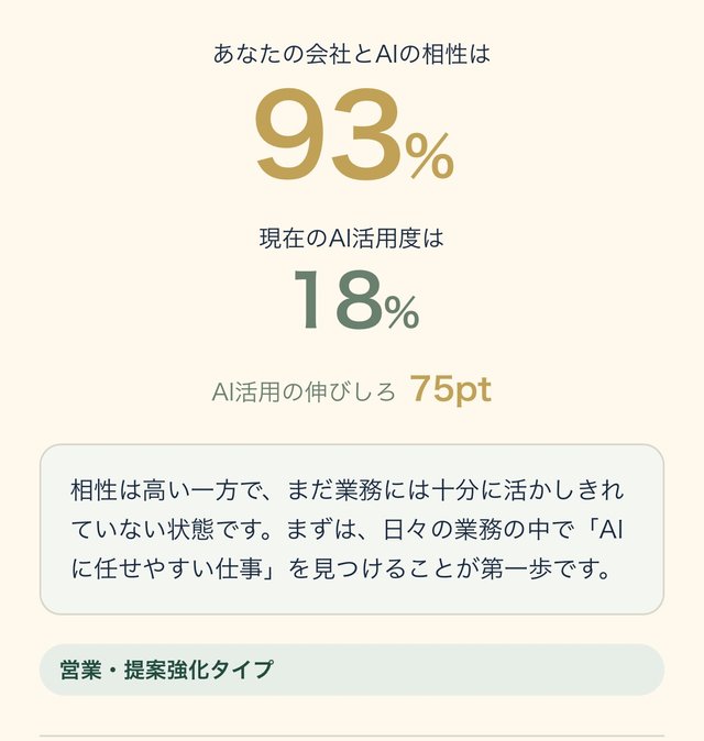 診断結果画面の例:AI相性と現在の活用度、伸びしろが表示されます